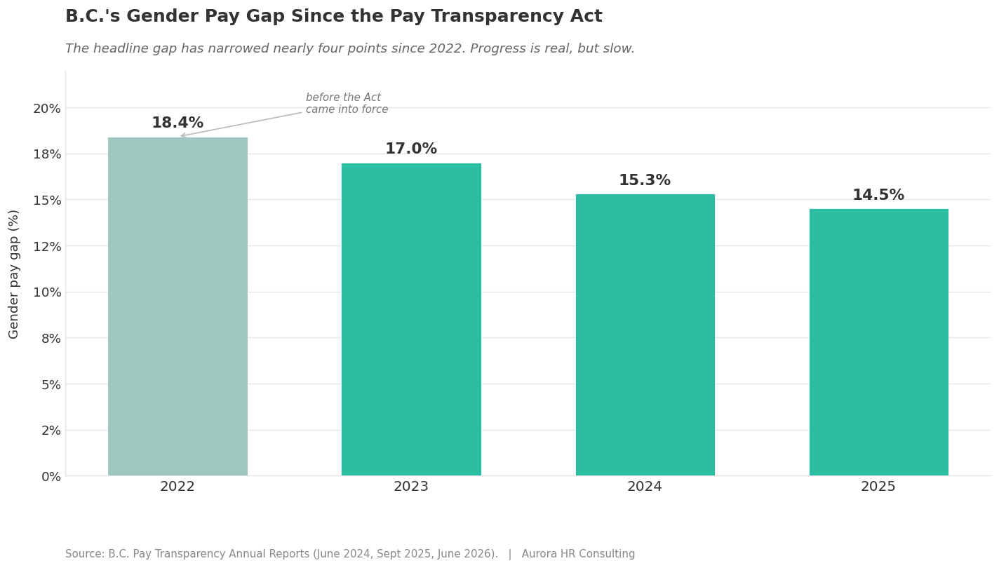 B.C. headline gender pay gap falling from 18.4% in 2022 to 14.5% in 2025.