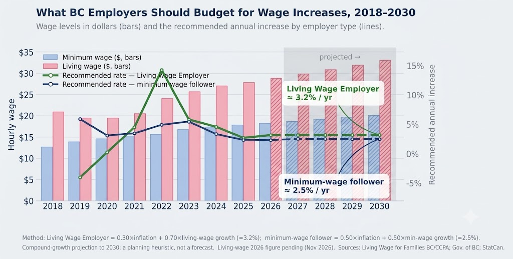Minimum wage and living wage in dollars (bars), with recommended annual increase lines: ~3.2% for Living Wage Employers and ~2.5% for minimum-wage followers, 2018 to 2030.