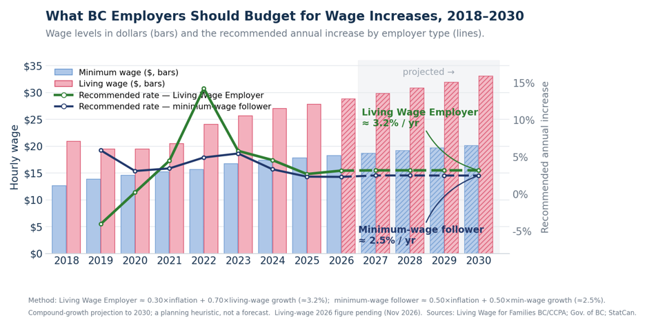 Minimum wage and living wage in dollars (bars), with recommended annual increase lines: ~3.2% for Living Wage Employers and ~2.5% for minimum-wage followers, 2018 to 2030.
