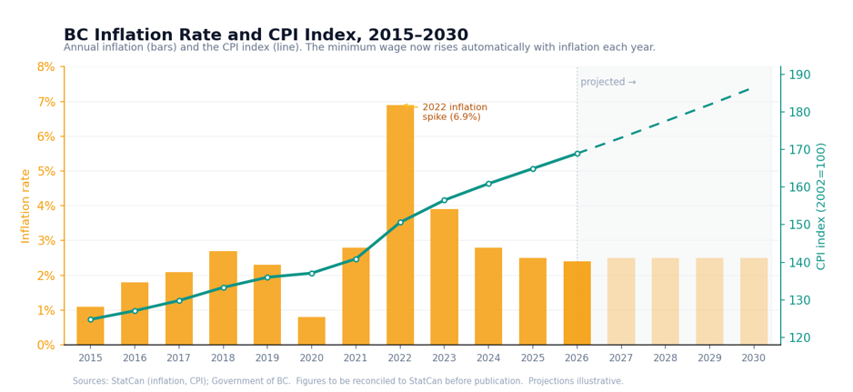 BC annual inflation rate (bars) and CPI index (line), 2015 to 2026, projected to 2030. The minimum wage now tracks this line directly; the 2022 spike pushed living costs and the living wage sharply higher.