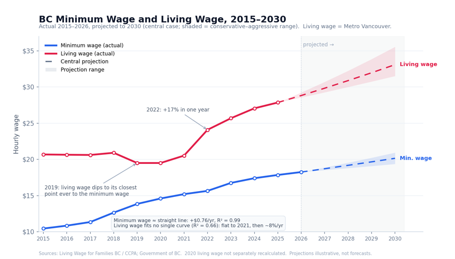 BC minimum wage and Metro Vancouver living wage, 2015 to 2026, projected to 2030, with shaded conservative-to-aggressive projection bands.