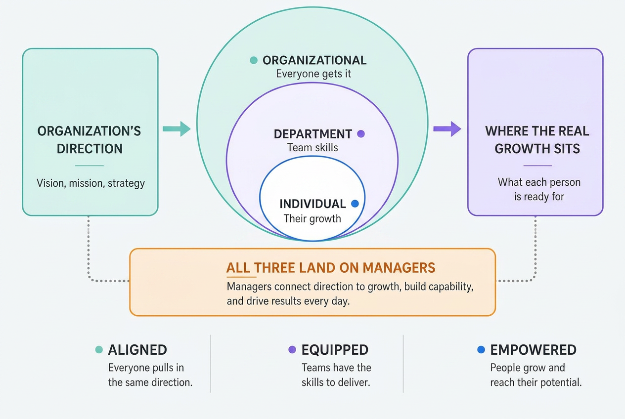 Diagram showing how an organization's direction flows through organizational, department and individual training levels, all landing on managers, producing aligned, equipped and empowered teams.