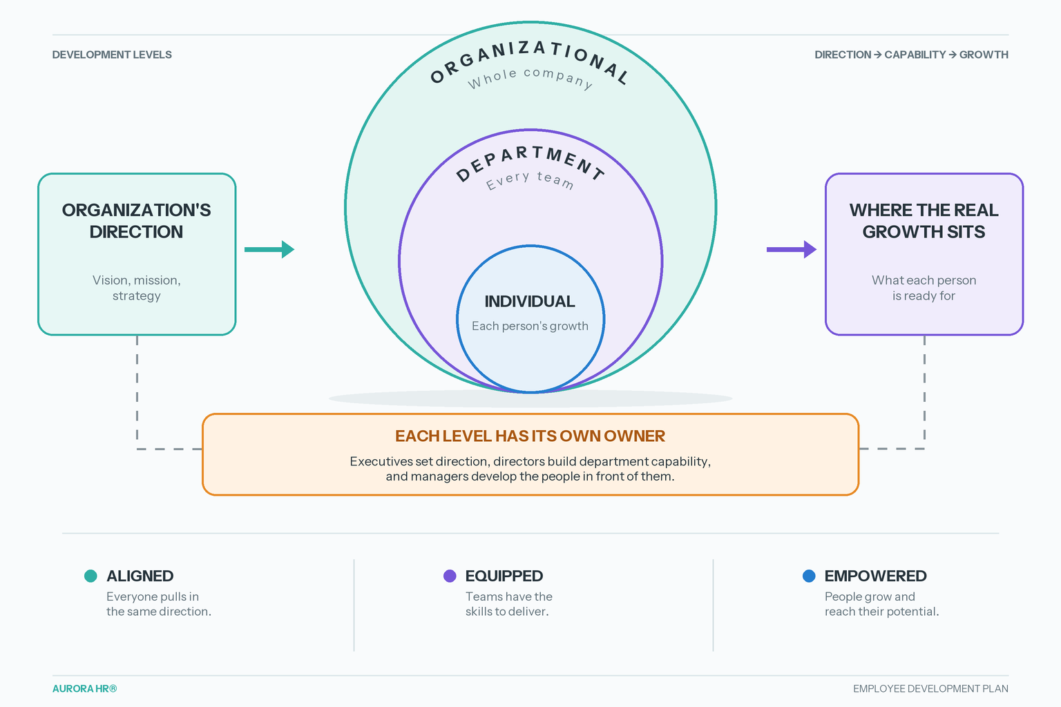 Nested-circle diagram: the organization's direction (vision, mission, strategy) feeds three nested levels of development — organizational (whole company), department (every team) and individual (each person's growth) — leading to where the real growth sits, what each person is ready for. Each level has its own owner: executives set direction, directors build department capability, and managers develop the people in front of them. The outcomes are aligned, equipped and empowered teams.
